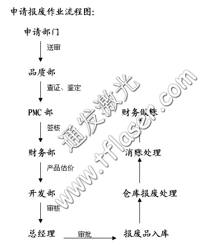 球盟会(中国)激光物料报废作业流程图